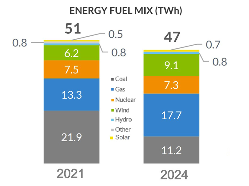 MISO's energy fuel mix in February 2021 compared to February 2024 
