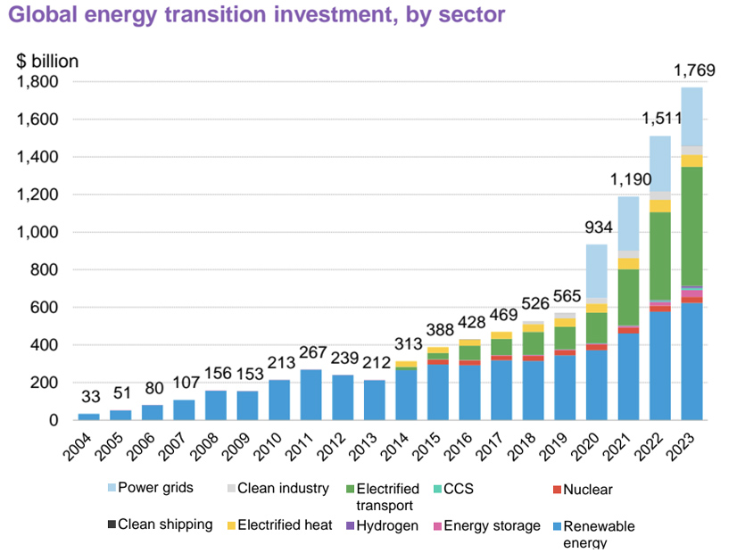 Energy transition investment grew by 17% in 2023