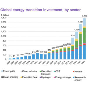 Energy transition investment grew by 17% in 2023