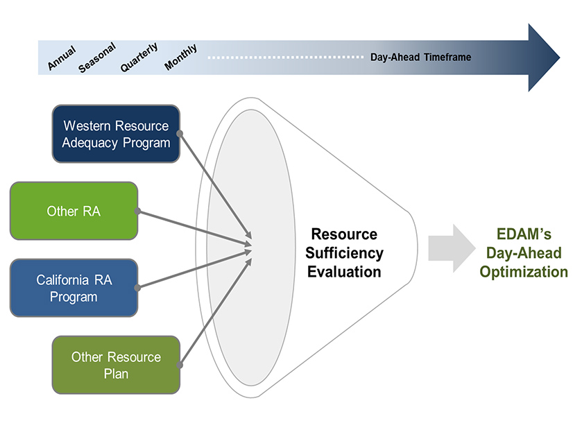 CAISO describes the resource sufficiency evaluation that’s part of its Extended Day-Ahead Market as a “universal adapter” for various resource adequacy programs.
