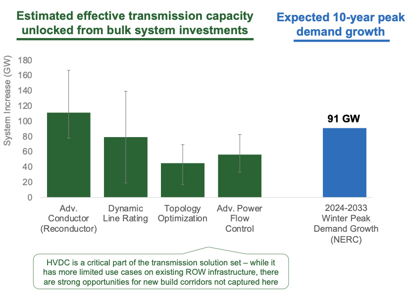 A chart from DOE's report showing the potential for various GETs compared to projected demand growth.