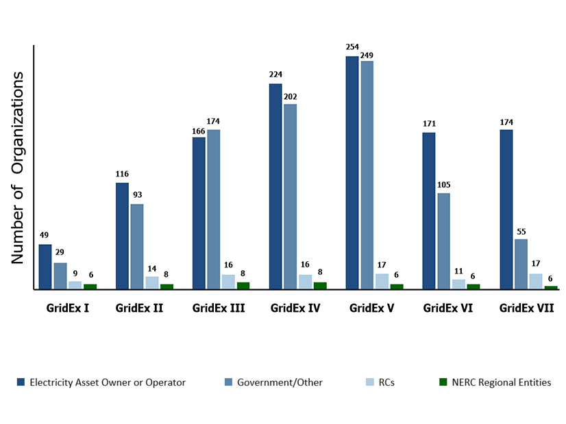A total of 252 organizations registered to take part in GridEx VII last year, representing the lowest participation since GridEx II in 2013.