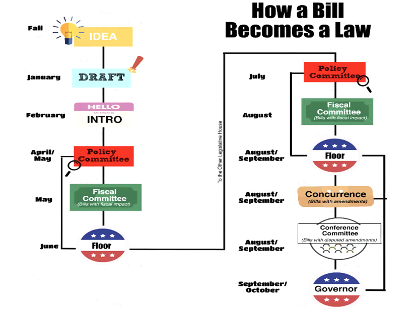 NCPA's Randy Howard used this graphic to explain the process for moving a CAISO governance bill through the California legislature in 2025. Pathways Initiative backers plan to start discussions with legislators this fall.