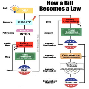 NCPA's Randy Howard used this graphic to explain the process for moving a CAISO governance bill through the California legislature in 2025. Pathways Initiative backers plan to start discussions with legislators this fall.
