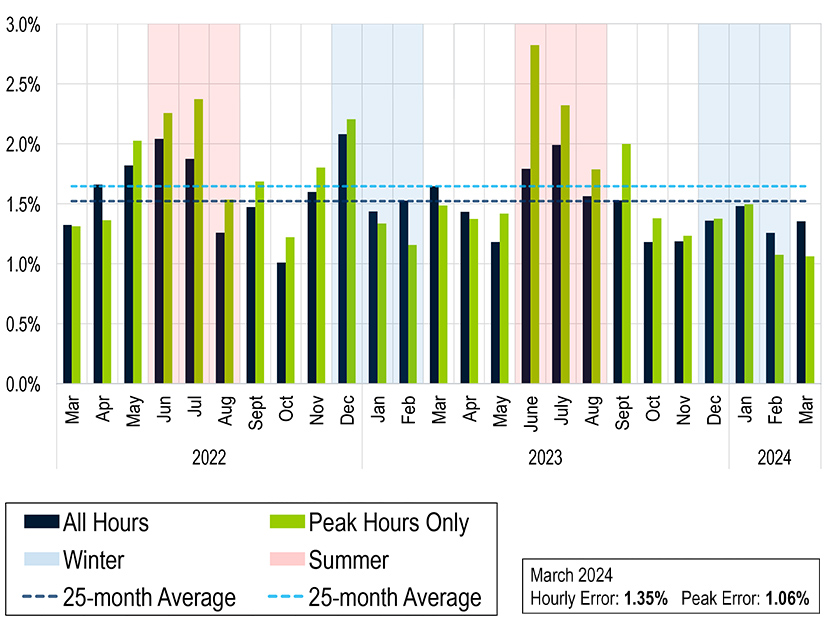 PJM presented it's average hourly load forecast for March 2024 to the Operating Committee