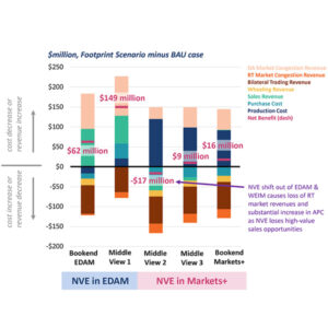 The breakdown of estimated benefits to NV Energy under various day-ahead market scenarios.