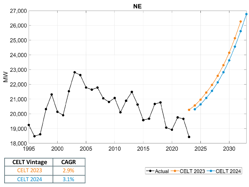 ISO-NE net-peak forecast through 2033