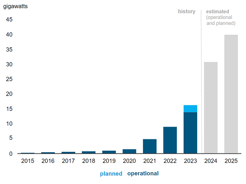 Total power sector battery capacity, both historical and projected through 2025