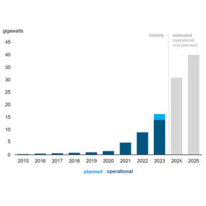 Total power sector battery capacity, both historical and projected through 2025