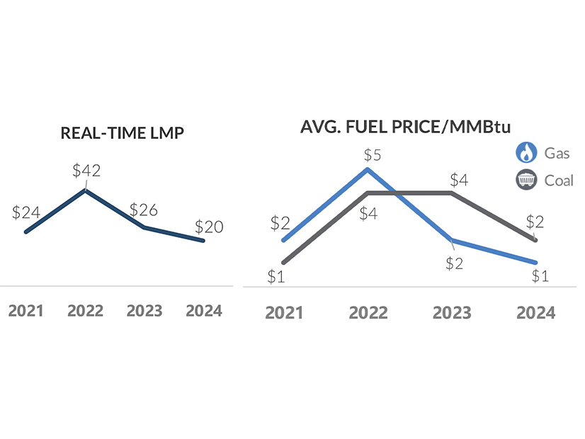 MISO real-time energy prices in March compared to fuel prices