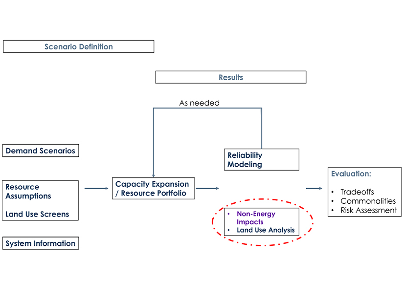 California regulators are analyzing the non-energy benefits and social costs associated with energy production as part of SB 100 implementation. 