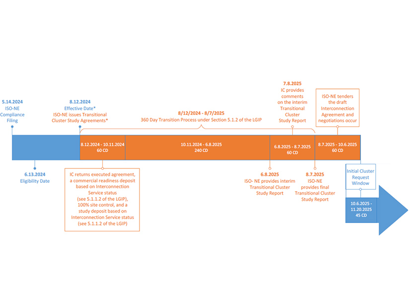 ISO-NE's updated transitional cluster study timeline