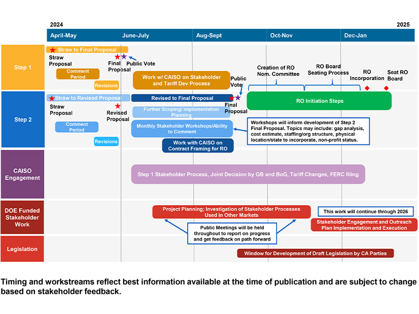 Chart shows timelines for the various steps and processes associated with the West-Wide Governance Pathways Initiative.