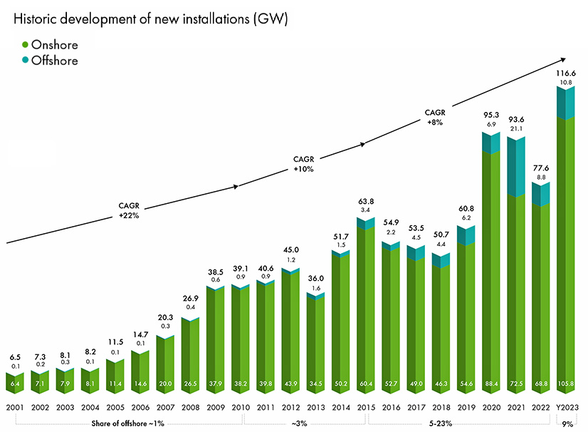 A chart in the Global Wind Energy Council's 2024 report shows the steady increase of wind power installations worldwide.