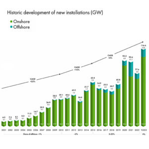 Wind power installations have been steadily increasing worldwide.