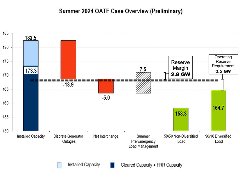The 2024 summer outlook found that PJM will have a reserve margin of 2.8 GW, which staff said meets its reliability requirements but follows a trend of slimming margins.