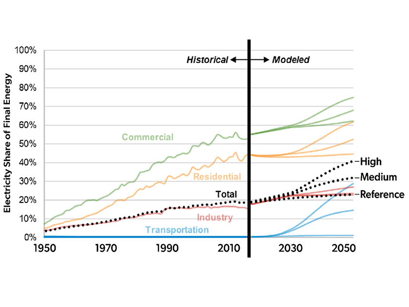A chart from the Brattle Group's report showing historical and projected share of energy that electricity serves by sector.