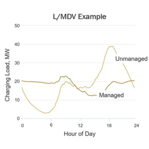 The Multi-state Study finds that managed charging can have a major impact on flattening out potential late afternoon demand spikes caused by charging for light- and medium-duty EVs.