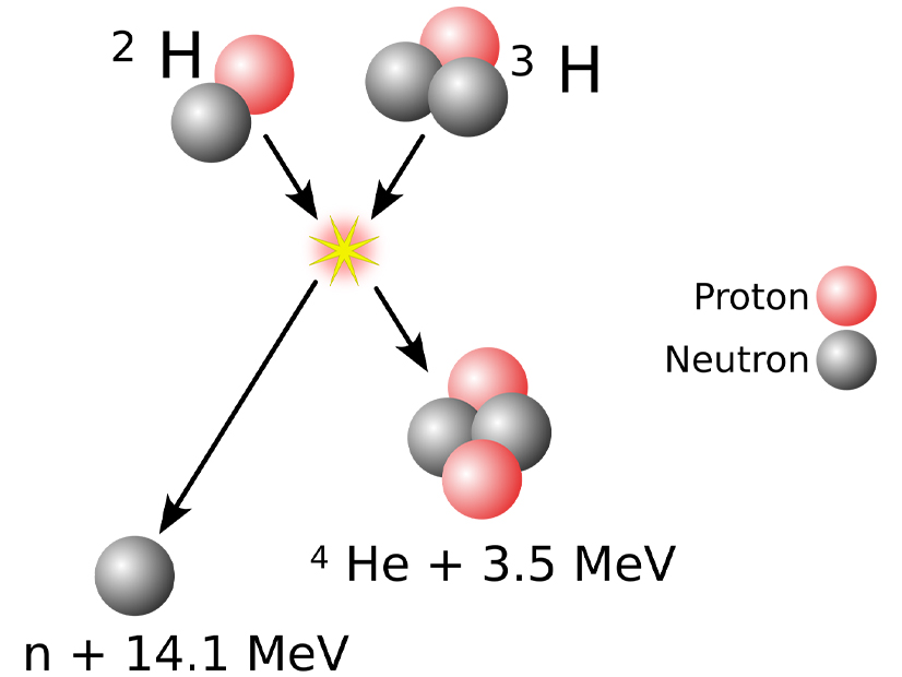 Fusion of deuterium with tritium Fusion of deuterium with tritium