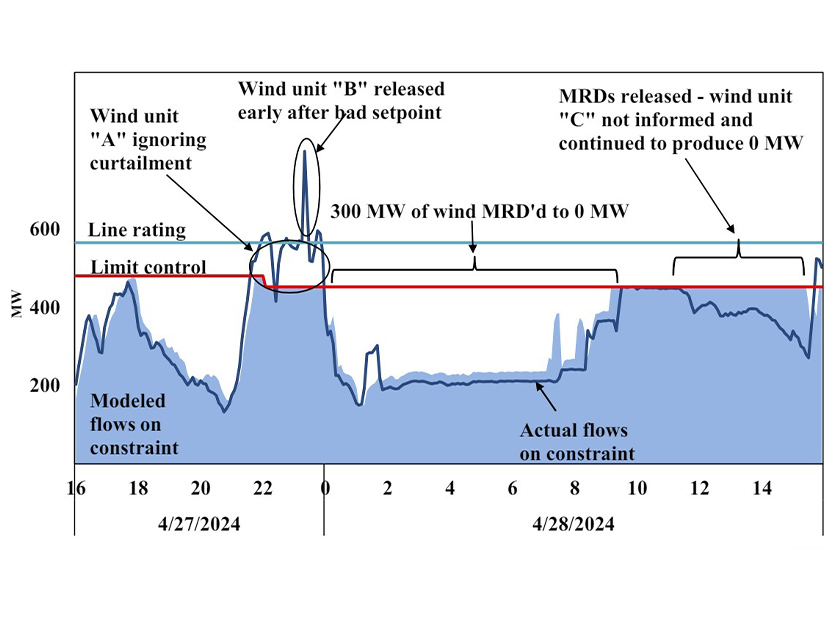 The IMM's example of  transmission constraint challenges from wind generation on the Fenton, Nobles and Chanarambie substations in Minnesota in late April. 'MRD' refers to manual redispatch.