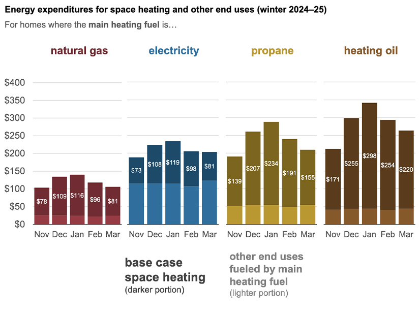 An EIA graph showing its forecasts for average residential utility bills this winter by fuel type; the darker color represents the portion of the bill paying for space heating.