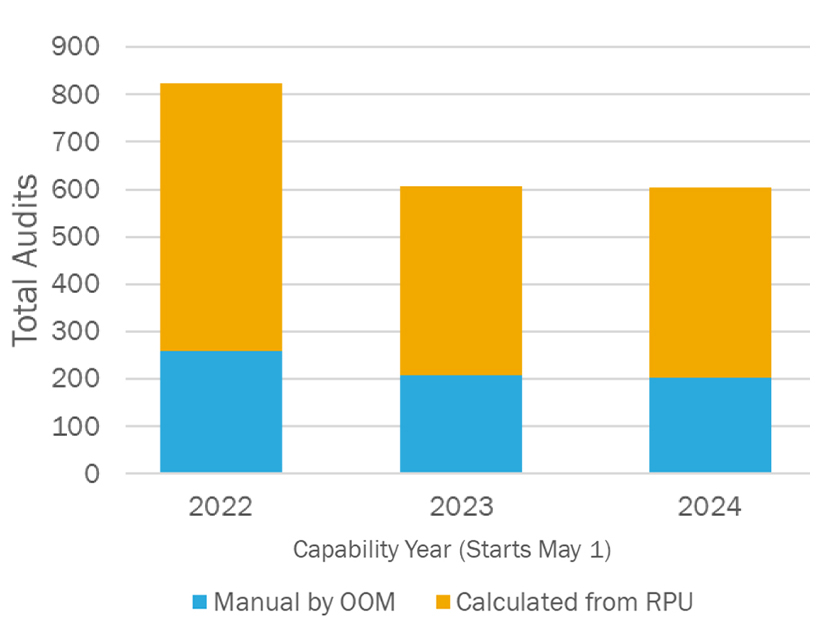 Operating reserve audits by capability year