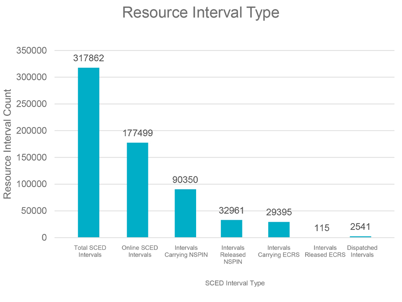 Pilot participation stats for ERCOT's Aggregated Distributed Energy Resources pilot project
