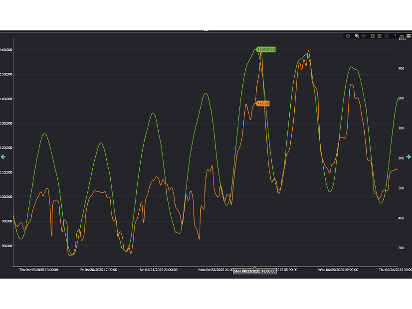 Yes Energy's Live Power data show the spike in usage during the heat wave.