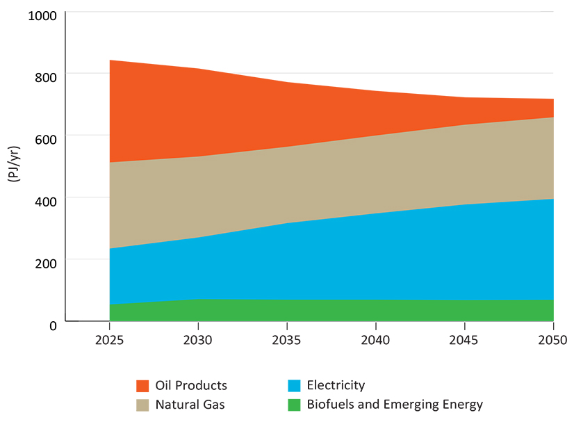 While electricity’s share of household energy use is expected to grow and oil’s to decrease, natural gas’s contribution is largely unchanged under Ontario's plan.