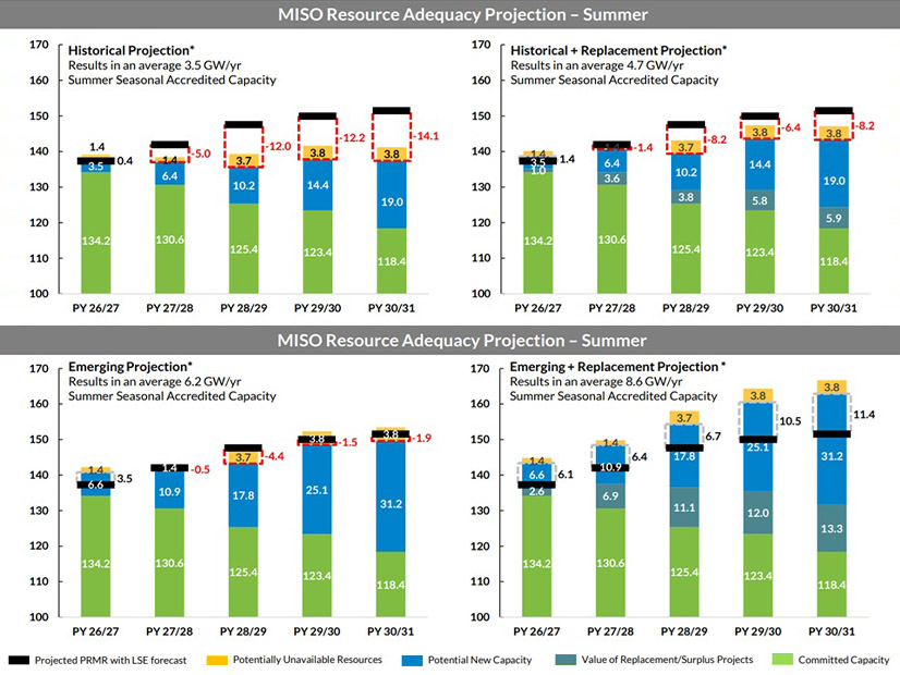 MISO's low-end (top) and high-end resource adequacy projections under the 2025 OMS-MISO Resource Adequacy Survey