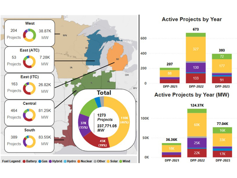 A breakdown of MISO's generator interconnection queue as of May. Projects don't include the 2025 queue cycle. 