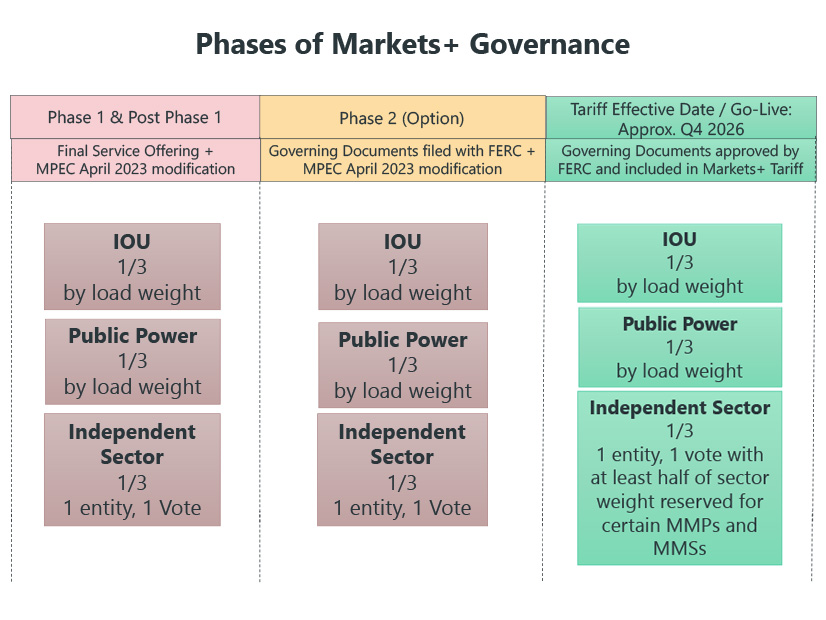 Markets+ governance during Phases 1 and 2