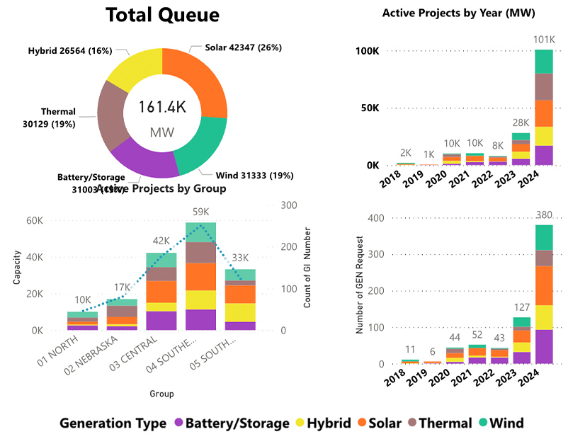 SPP's interconnection queue has expanded exponentially in the last few years. 