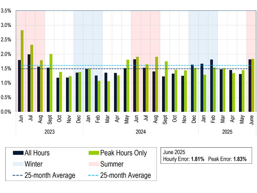 PJM presented its average and peak load forecast error for June to the Operating Committee.