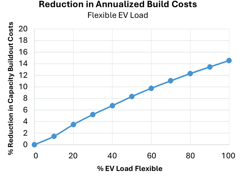 Capacity buildout cost savings associated with electric vehicle demand flexibility