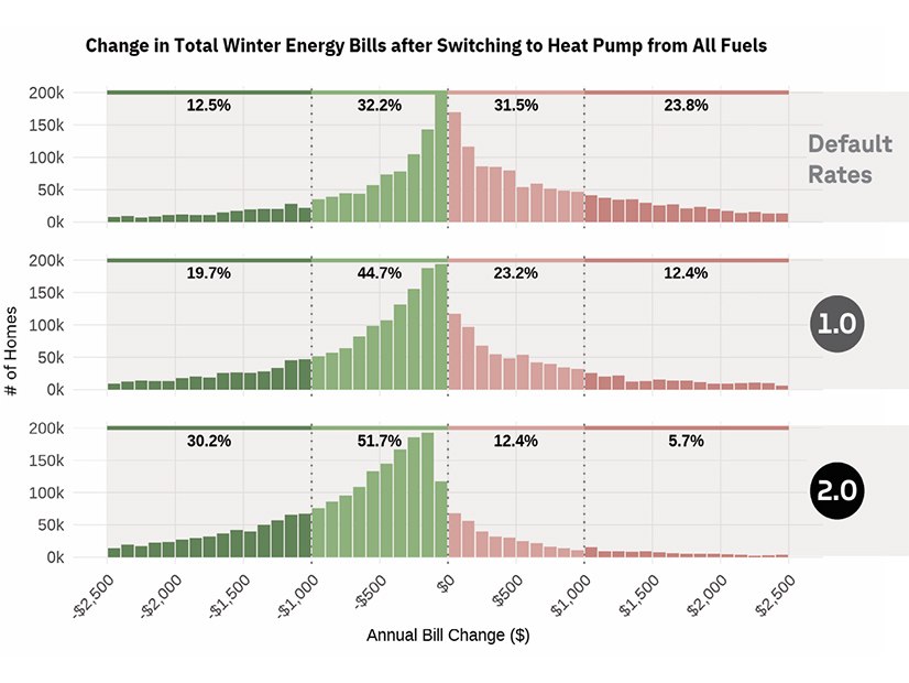 Change in household energy costs after switching to a heat pump under different rate designs