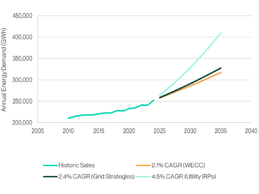 Load-growth projections from seven major utilities in Arizona, Colorado, Nevada, New Mexico and Utah are higher than regional projections from WECC and Grid Strategies, according to a new study examining data center impacts.