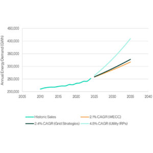 Load growth projections