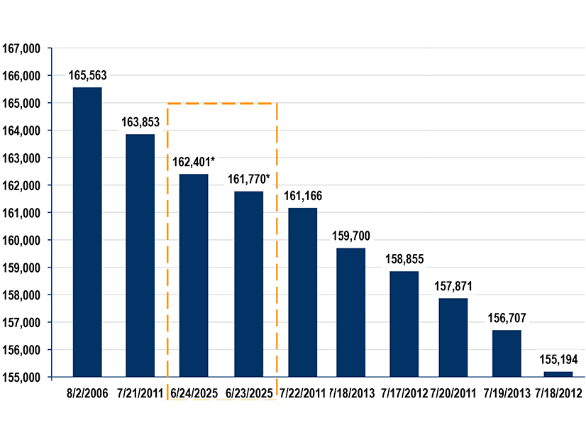 The June heat wave saw two days that placed in the top five peak loads PJM has experienced.