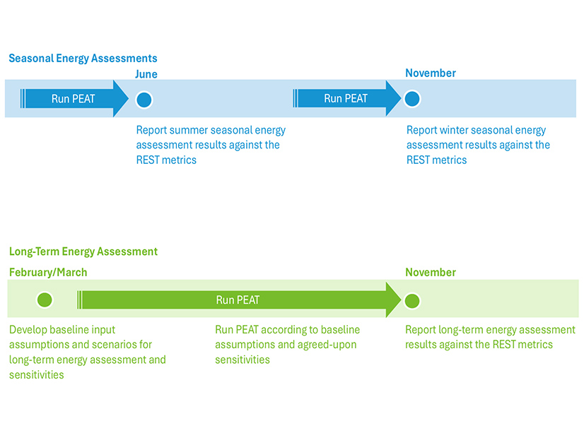 ISO-NE proposed timeline for seasonal and long-term energy assessments