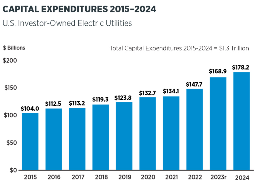 The Edison Electric Institute's 2024 Financial Review shows a  steadily rising level of investment by U.S. investor-owned electric companies.