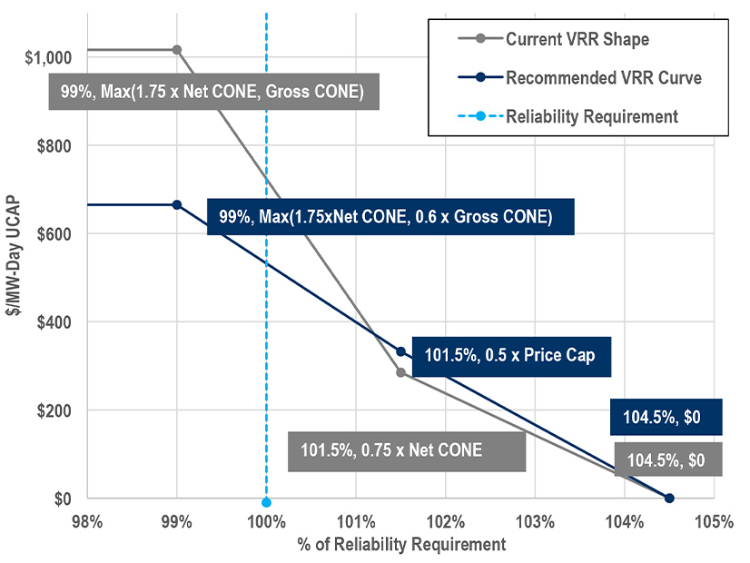 A PJM graphic shows its recommended variable resource requirement (VRR) curve against the status quo shape in grey.