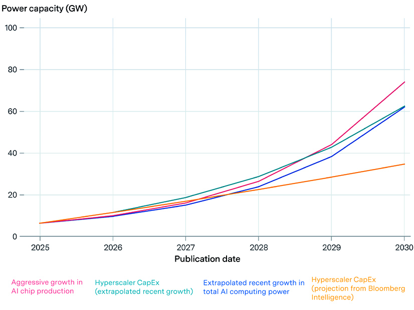 Power consumption by AI data centers in modeled under four scenarios. Power consumption by AI data centers in modeled under four scenarios.
