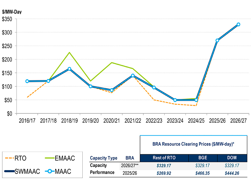A PJM graphic shows capacity prices between the 2016/17 and 2026/27 Base Residual Auctions.
