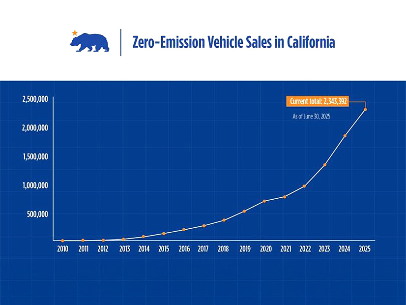 Cumulative sales of zero-emission vehicles in California through June 2025.