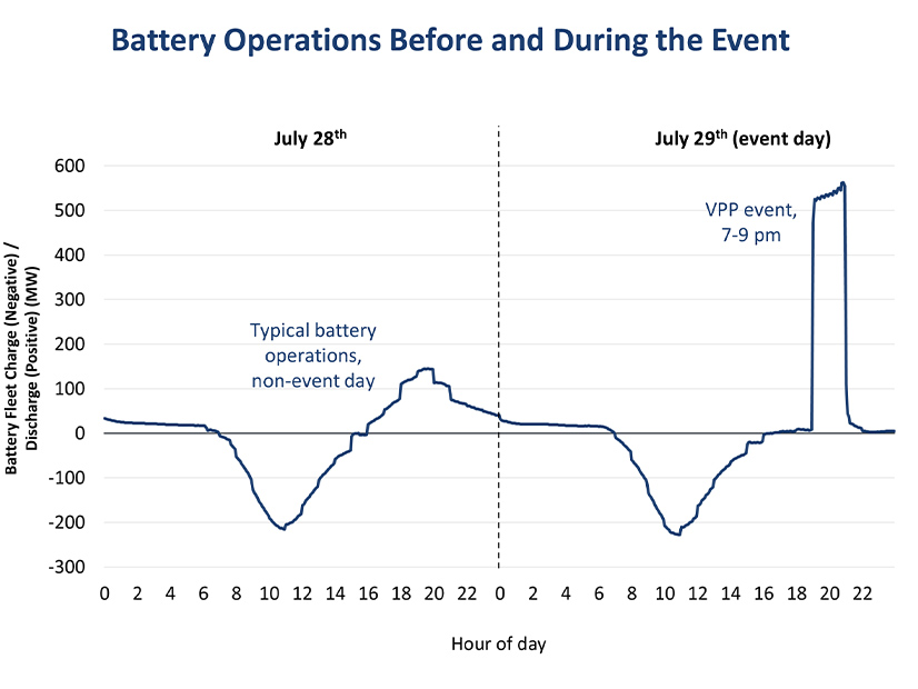 CAISO net load with and without home batteries supplying power to the grid.