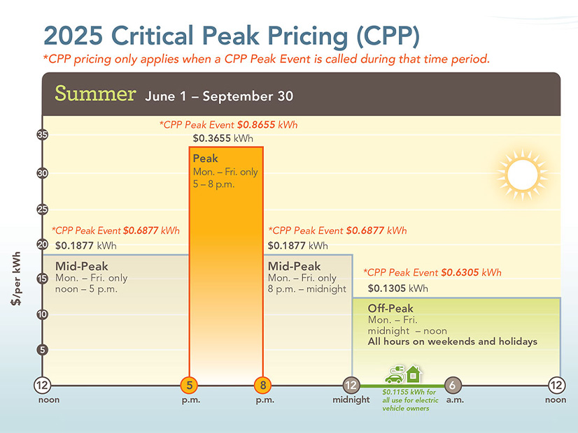SMUD hasn’t seen much interest in its critical peak pricing (CPP) plan, in which customers agree to pay a higher rate when the utility calls a “peak event” in exchange for discounted rates at other times.