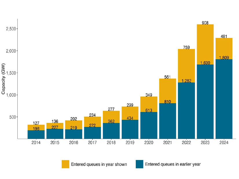 A graph from Lawrence Berkley National Lab showing the changes in the queue size nationally by year over the past decade.