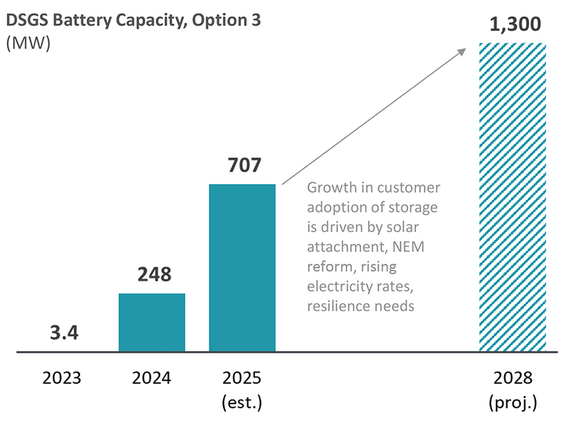 A Brattle Group study projects that battery capacity in California’s DSGS program will grow to 1,300 MW in 2028.