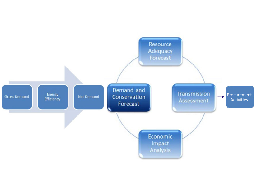 The expanded eDSM industrial program is designed to tap more of the energy efficiency savings identified in the 2022 Achievable Potential Study, building on the 2021-24 Conservation and Demand Management Framework and program revisions in 2023. 